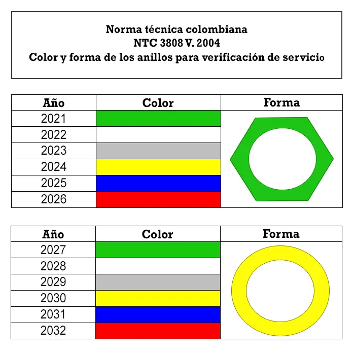 Carta colores  anillos extintores